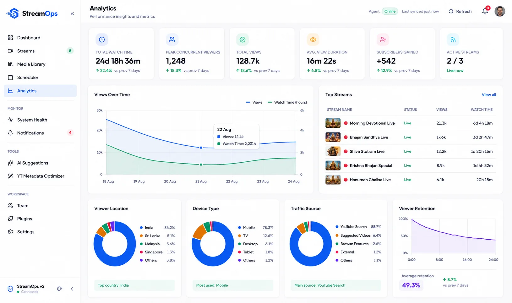 StreamOps analytics page showing viewer and performance charts for a stream